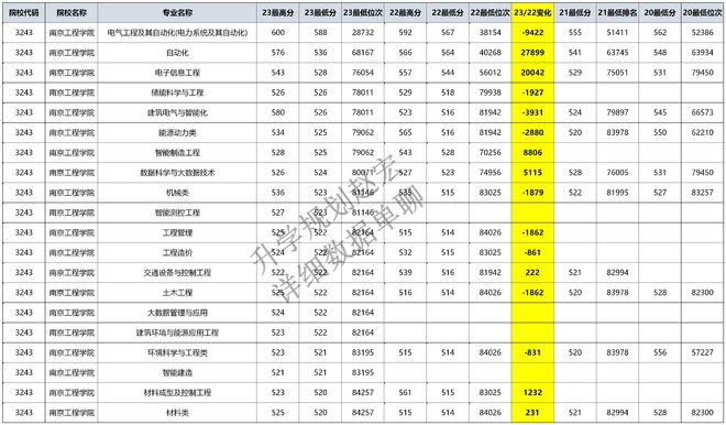 九游会电气太火了600分报二本怕的不是高分而是被其他专业录取了(图3)