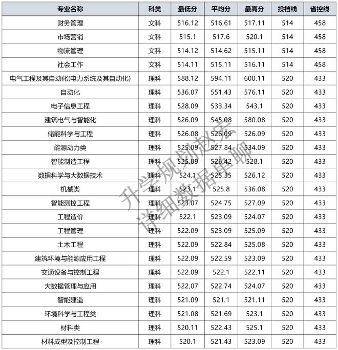 九游会电气太火了600分报二本怕的不是高分而是被其他专业录取了(图4)