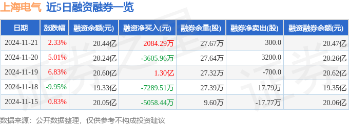 上海电气（601727）11月21日主力资金净卖出220亿元(图2)